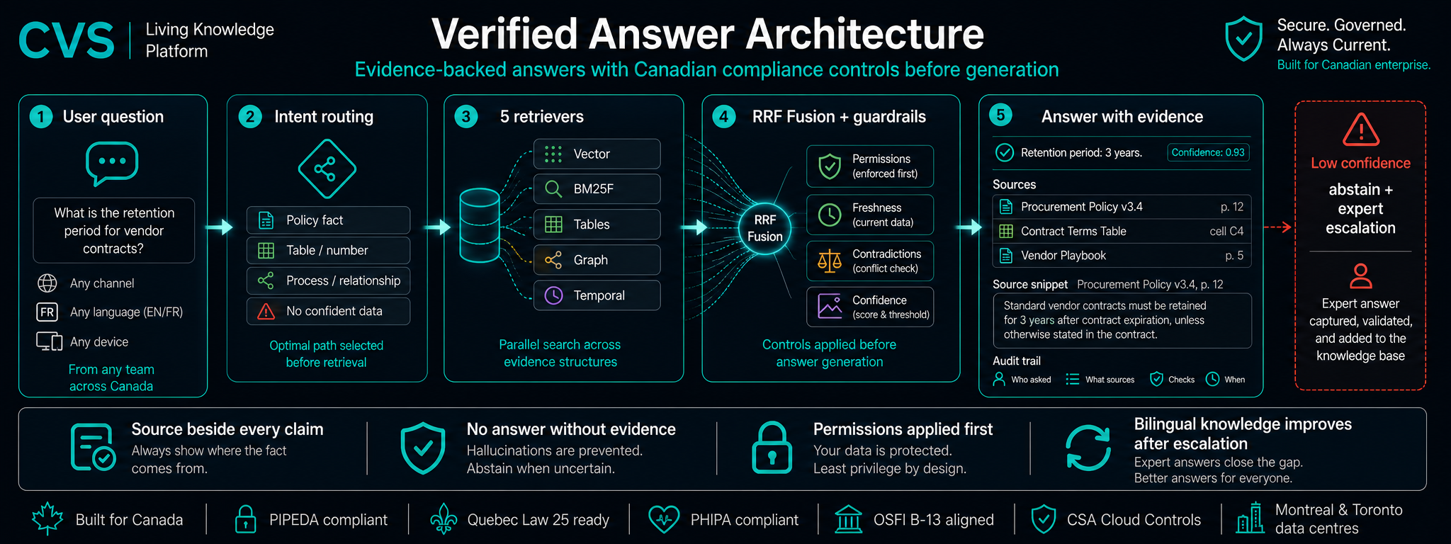 How a document becomes a verified, citable answer.