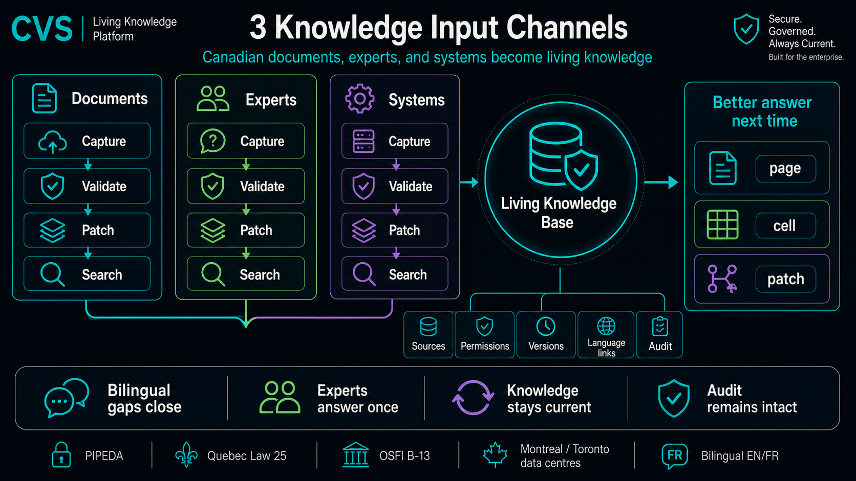 Three input channels feed one living knowledge base.