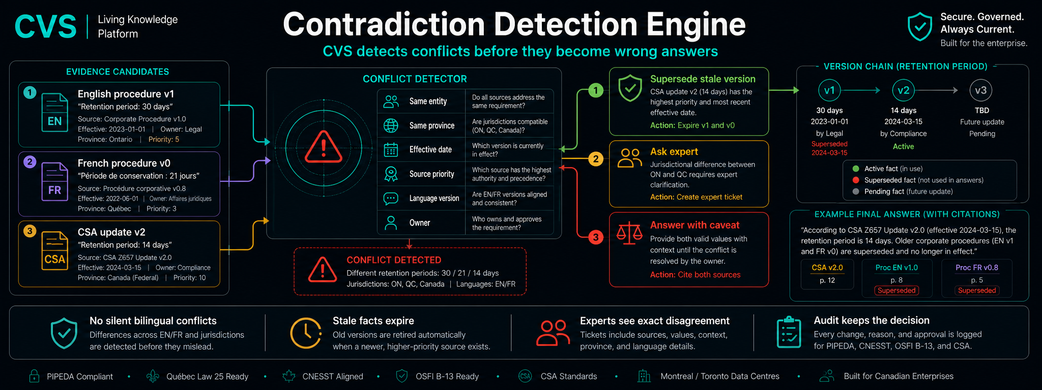 Contradiction detection on a temporal knowledge graph.