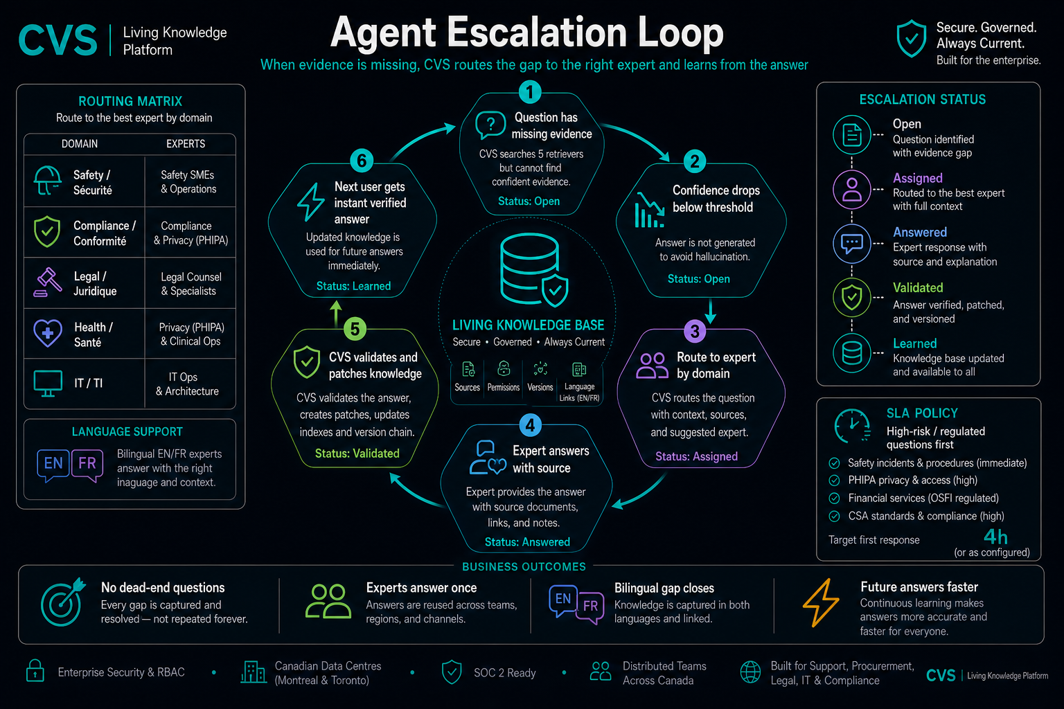 The agent escalation loop closes the gap in six steps.