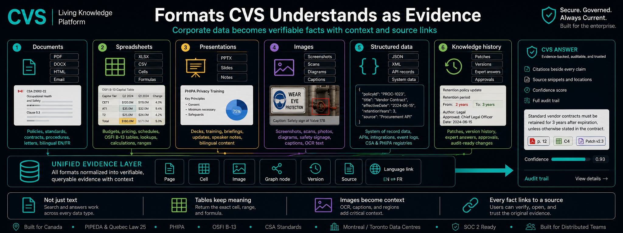 Every enterprise format, parsed by triple OCR and vision.