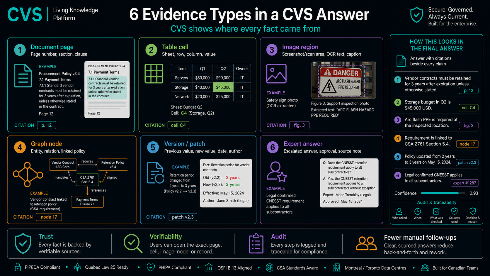 Six evidence types, each delivered as cited proof.