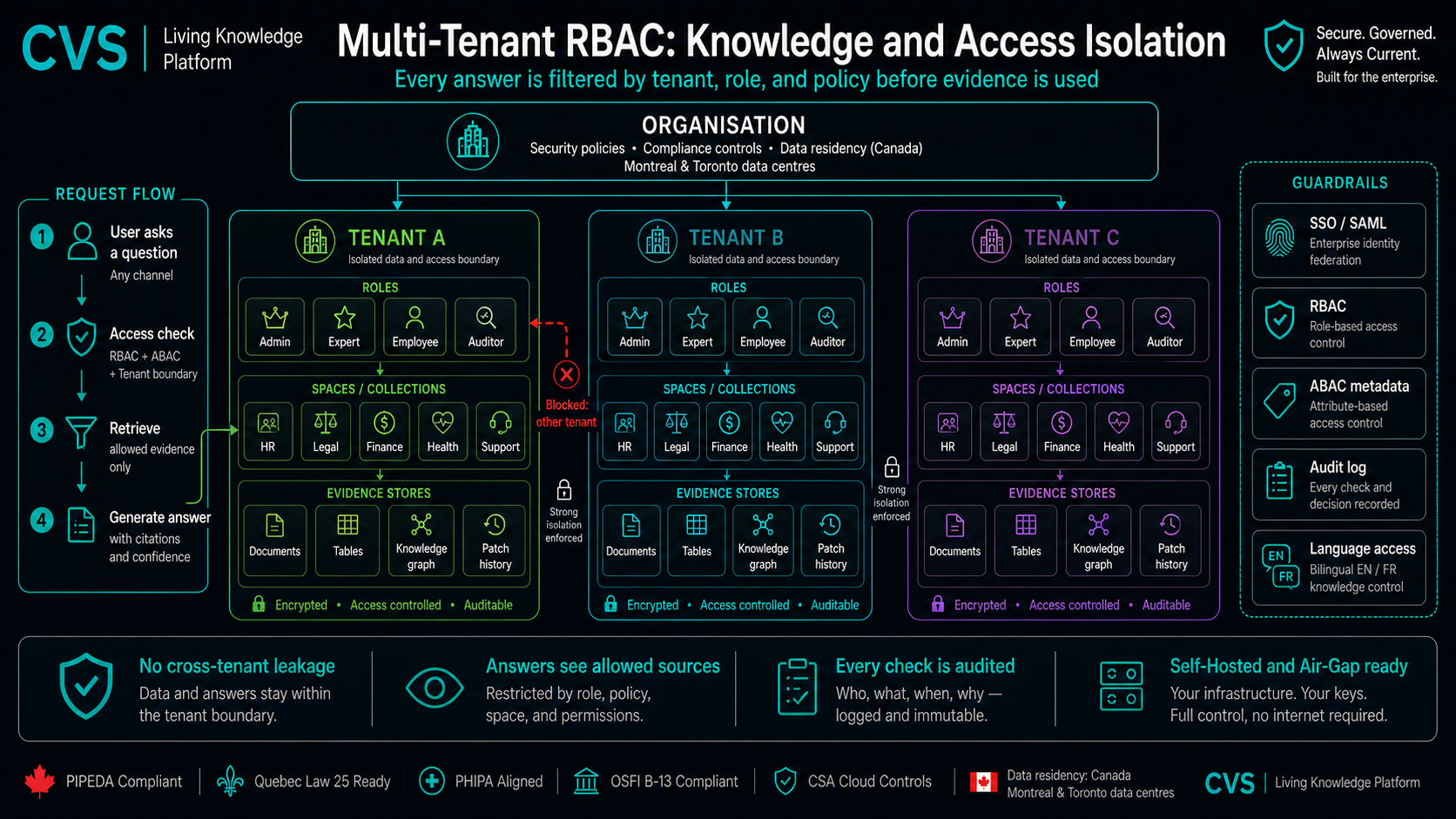 Multi-tenant RBAC with SSO, from tenant down to every audit event.