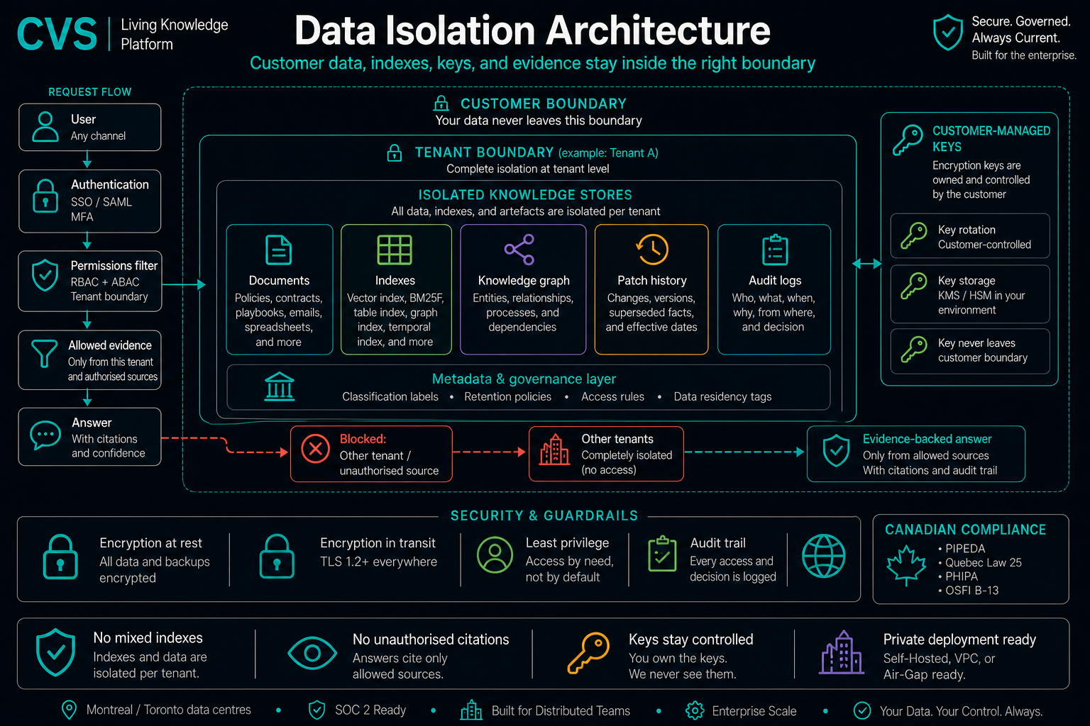 Layered data isolation, end to end.