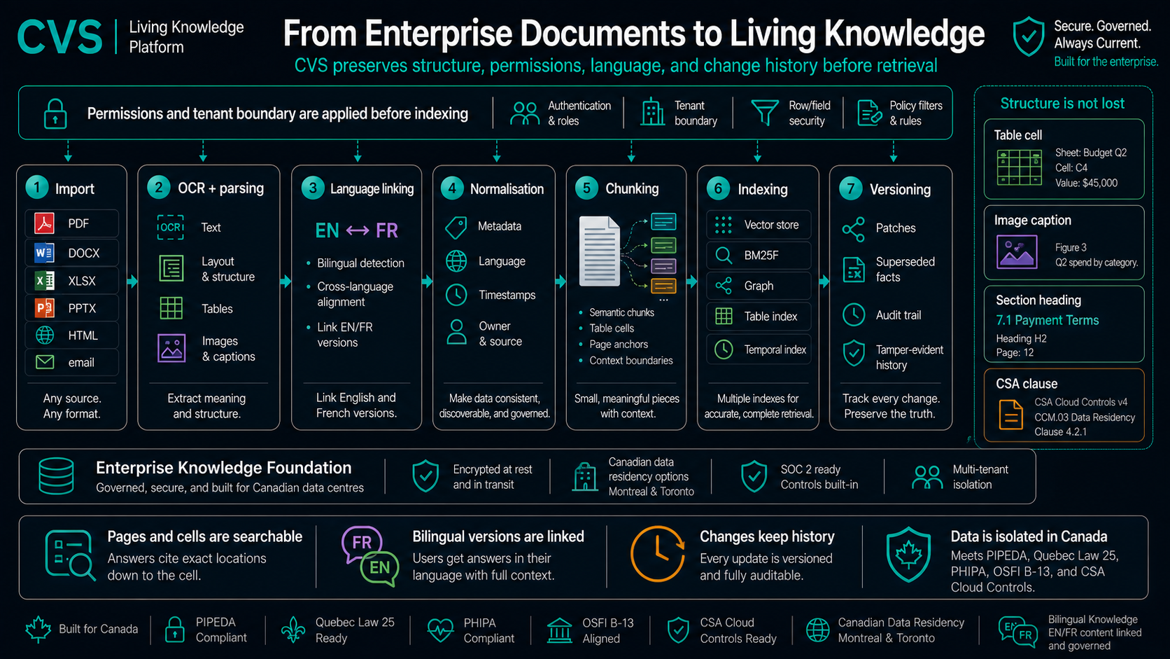 A five-stage ingestion pipeline turns one document into searchable evidence.