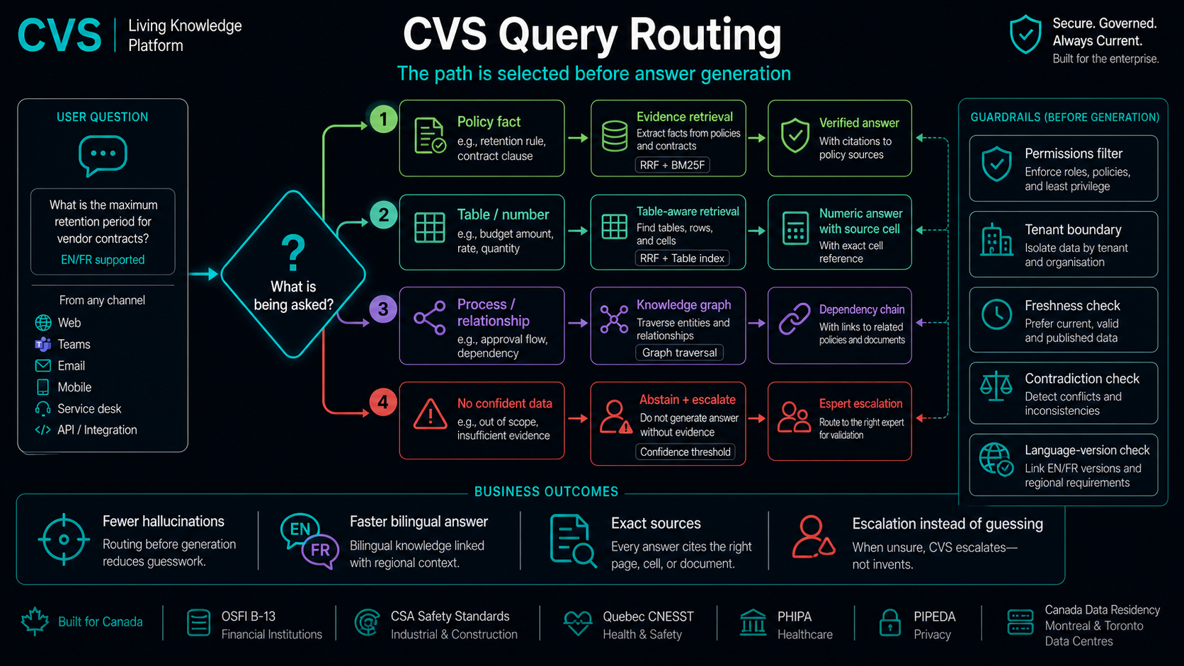 An intent router sends each query down the cheapest path that can answer it.