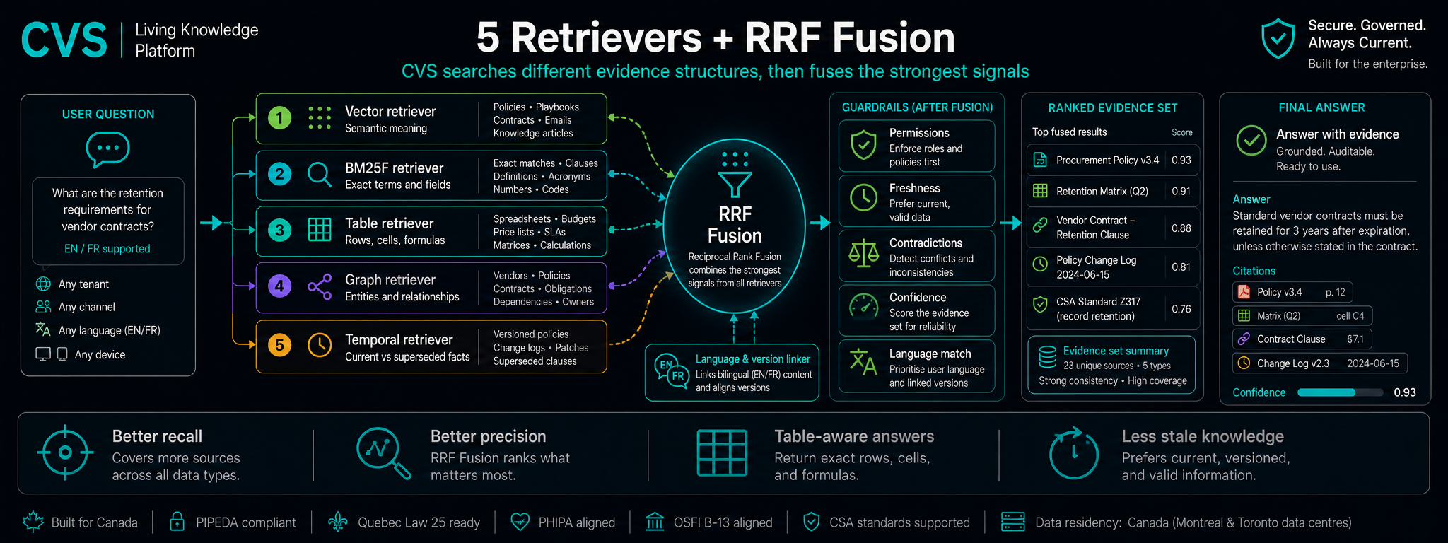 5 parallel retrievers, fused by RRF, reranked by a cross-encoder.
